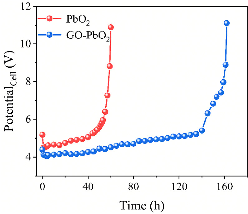 Electrocatalytic Degradation of Cationic Red GTL on PbO2 Electrode ...