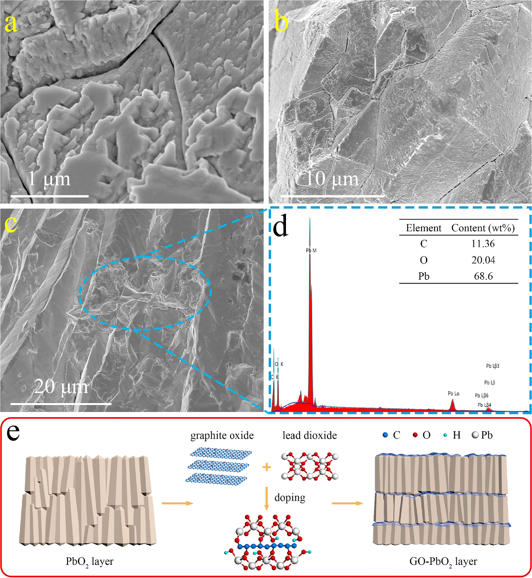 Pbo2 Tga Electrocatalytic Degradation of Cationic Red GTL on PbO2 Electrode ...