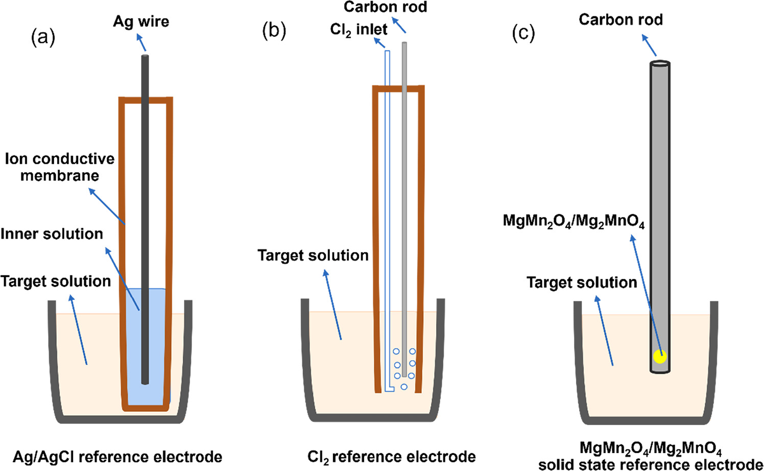 A MgMn2O4-Based Solid State Reference Electrode for High-Temperature ...
