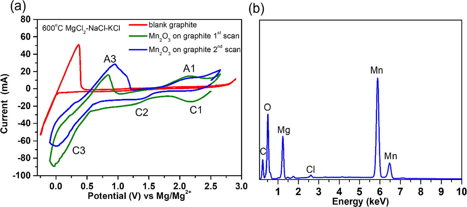A MgMn2O4-Based Solid State Reference Electrode for High-Temperature ...