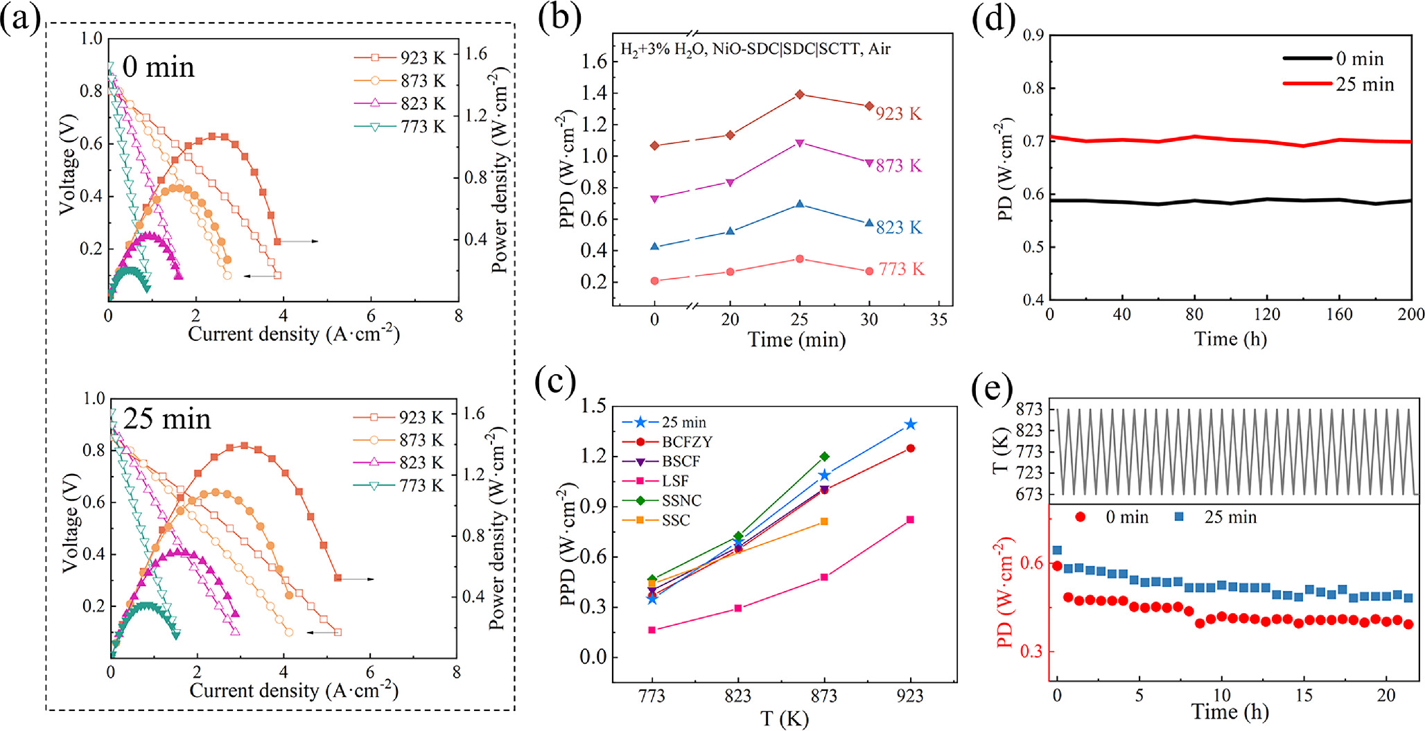 Enhanced Performance of Sm0.2Ce0.8O2−δ-Based SOFCs by Acid Etching of ...