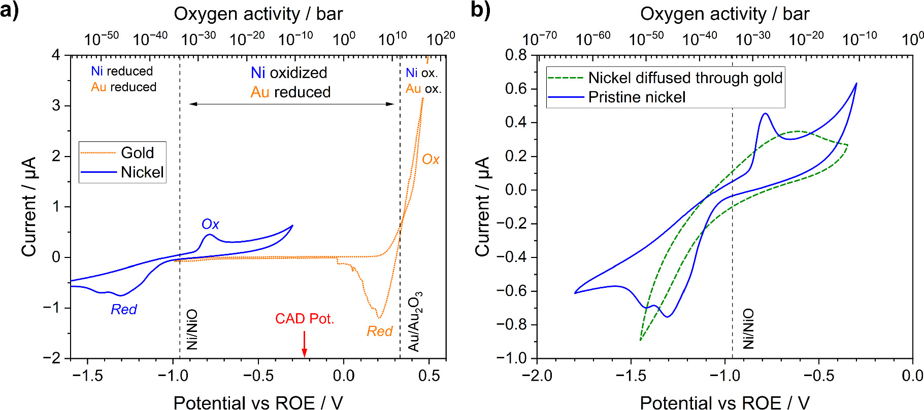 Diffused Metals High-Temperature Electrochemical Studies of Metal Diffusion through ...