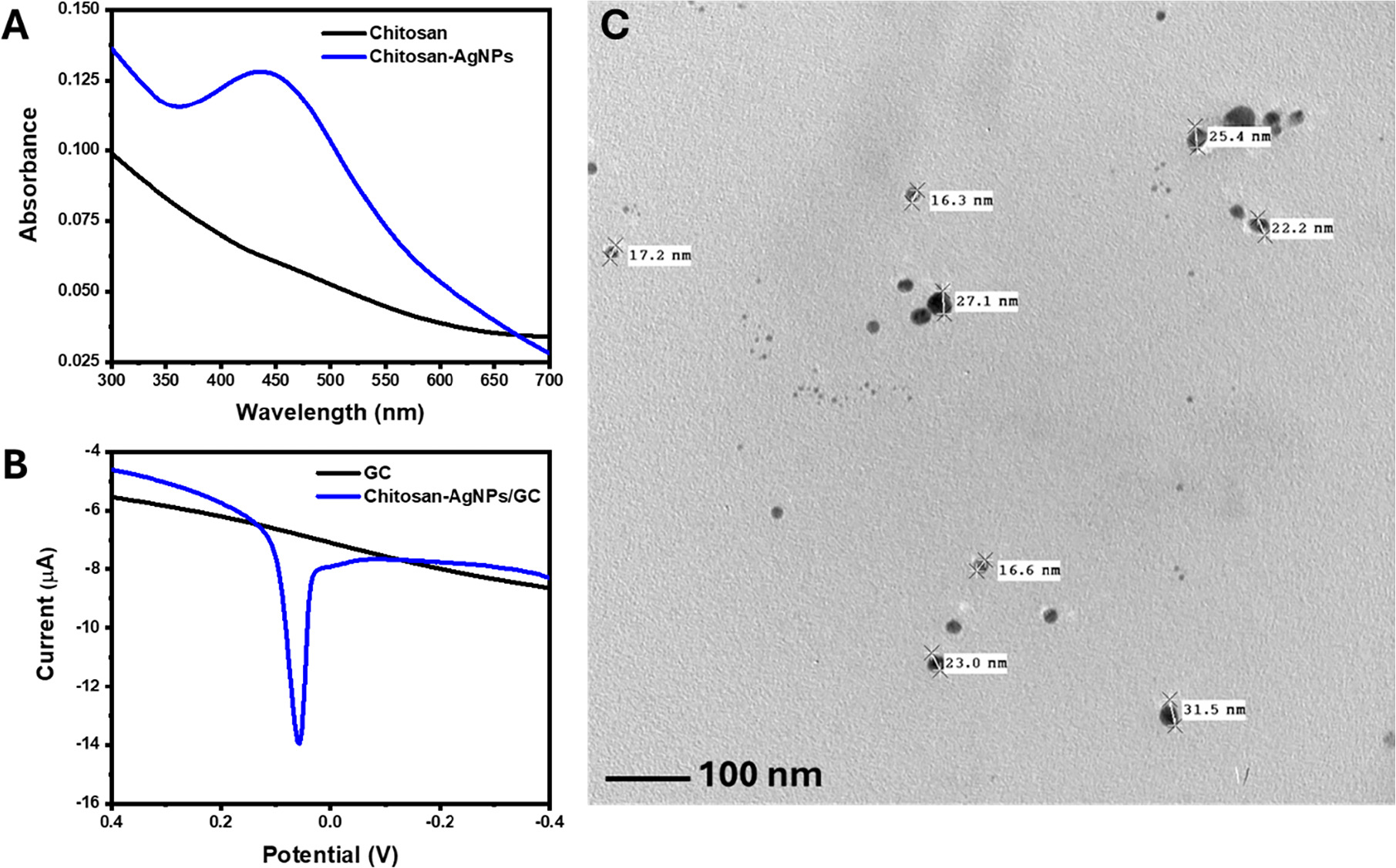 Chitosan-Capped Silver Nanoparticles for the Electrochemical Detection ...