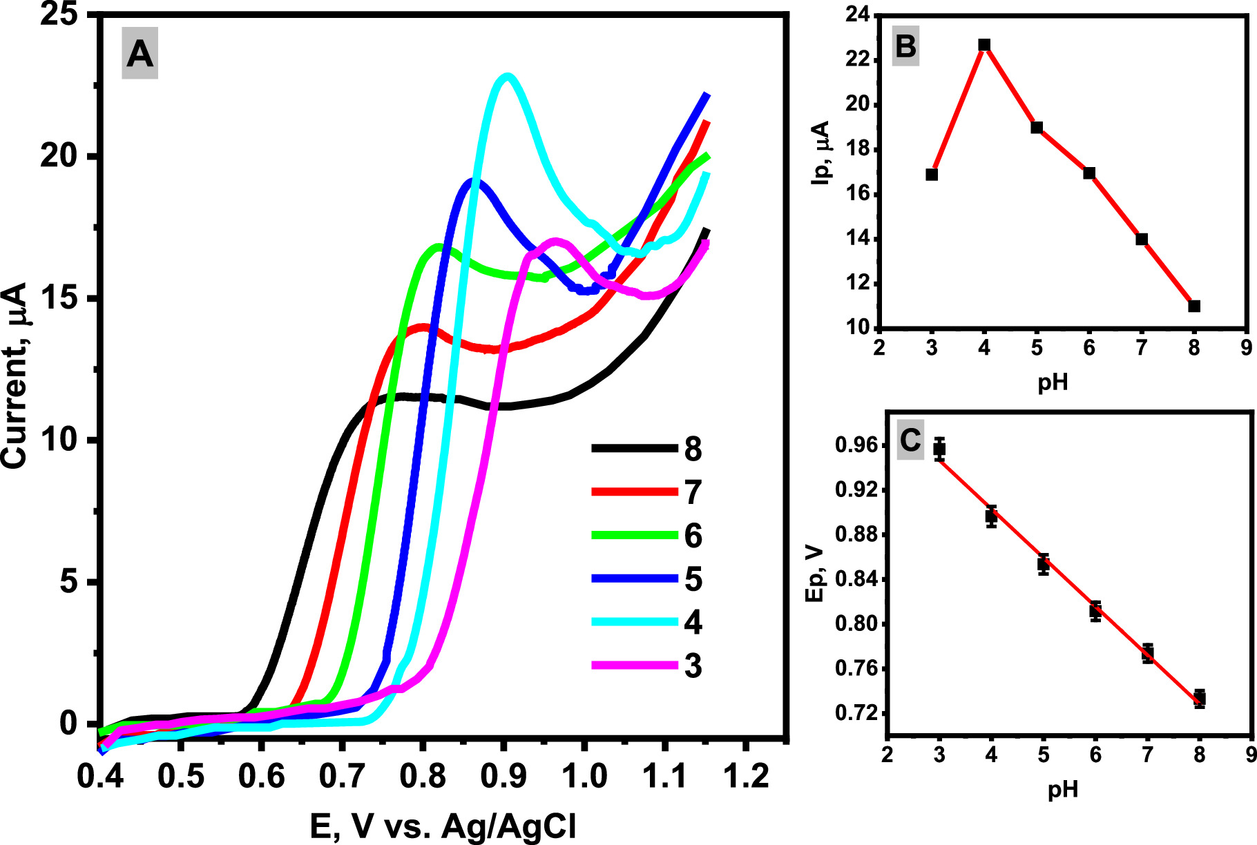 A Novel Electrochemical Sensor Employing Electropolymerized Murexide on ...