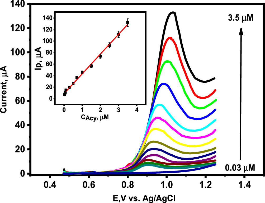 A Novel Electrochemical Sensor Employing Electropolymerized Murexide on ...