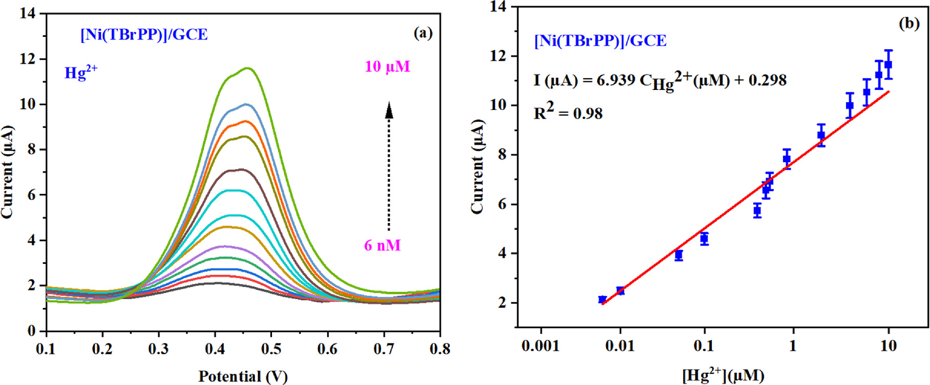 Highly Selective and Sensitive Electrochemical Sensor for Mercury(II ...