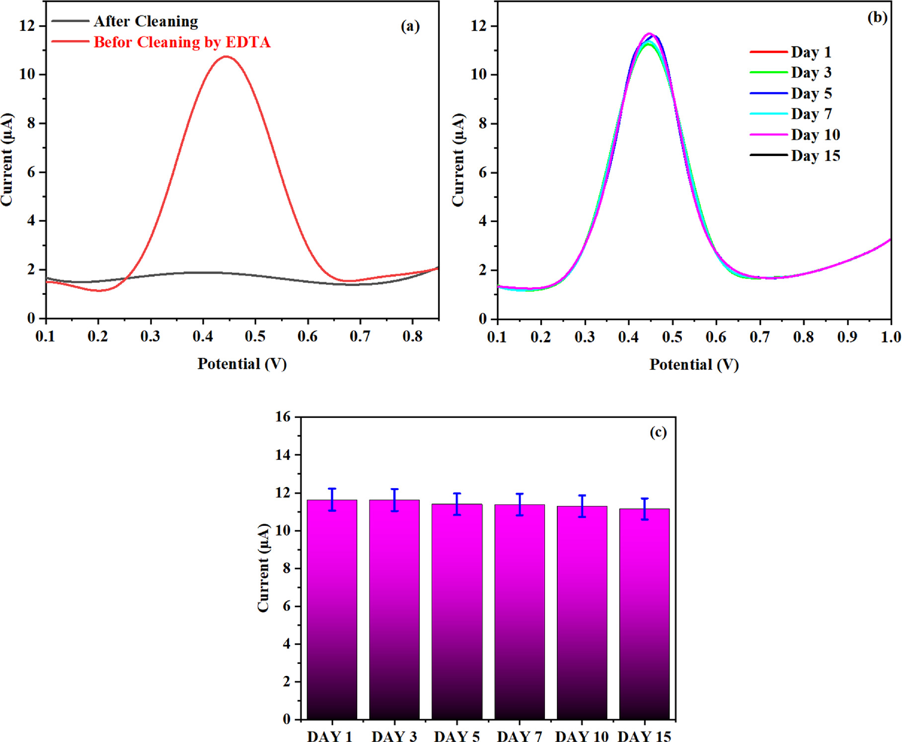 Highly Selective and Sensitive Electrochemical Sensor for Mercury(II ...