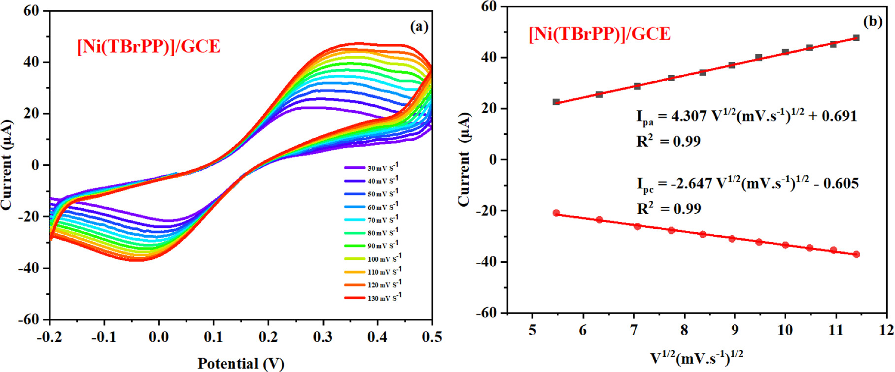 Highly Selective and Sensitive Electrochemical Sensor for Mercury(II ...