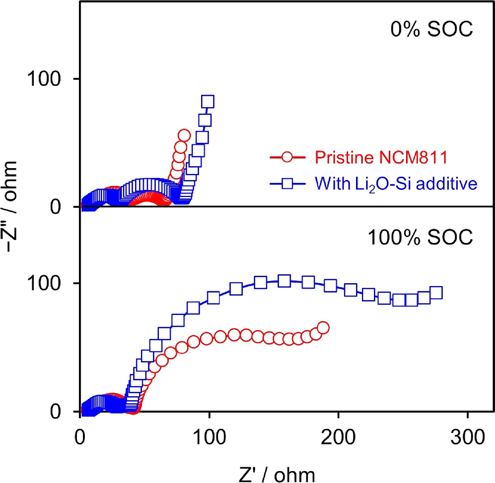 Enabling Li2O as an Effective Lithium Ion Source Material for In Situ ...