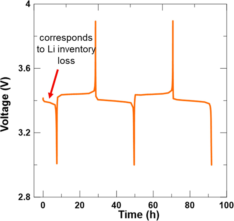 Life Graphites Comprehensive Study of the Degradation of LiFePO4/Graphite Cells at ...