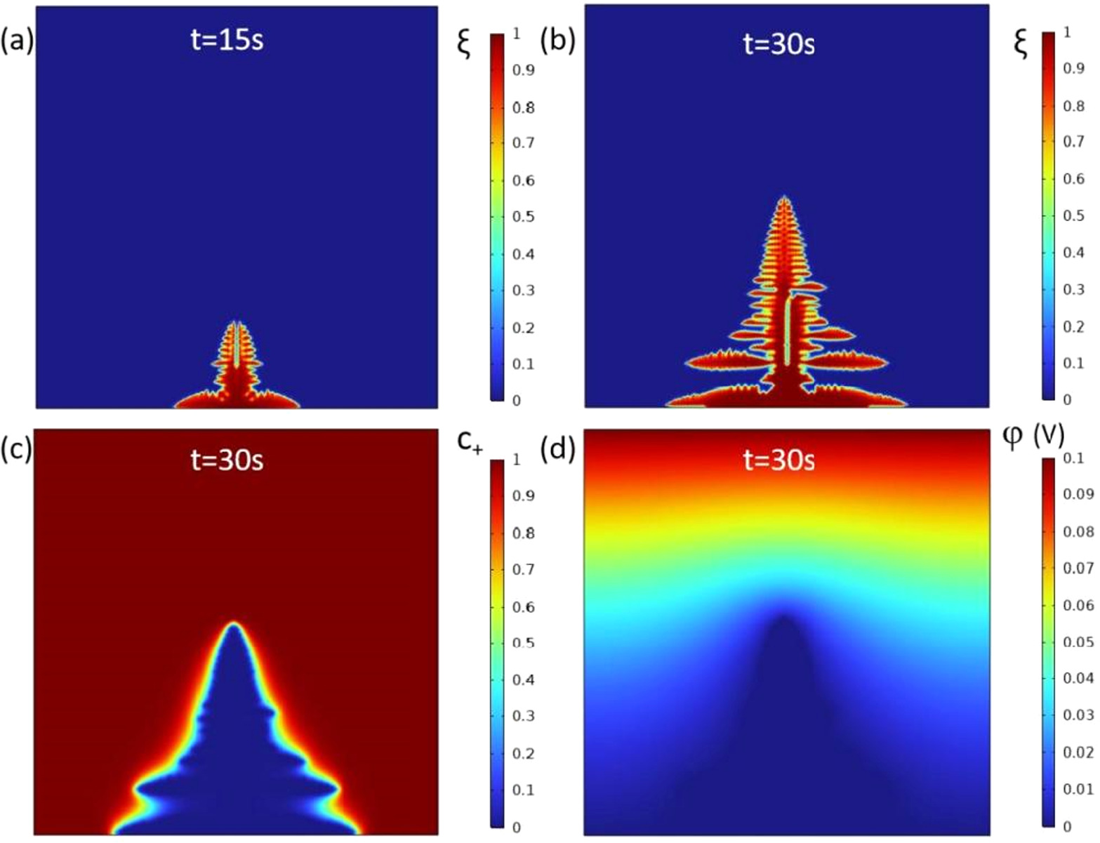 Pulsed Charging Strategies for Lithium Dendrite Suppression:Phase-Field ...