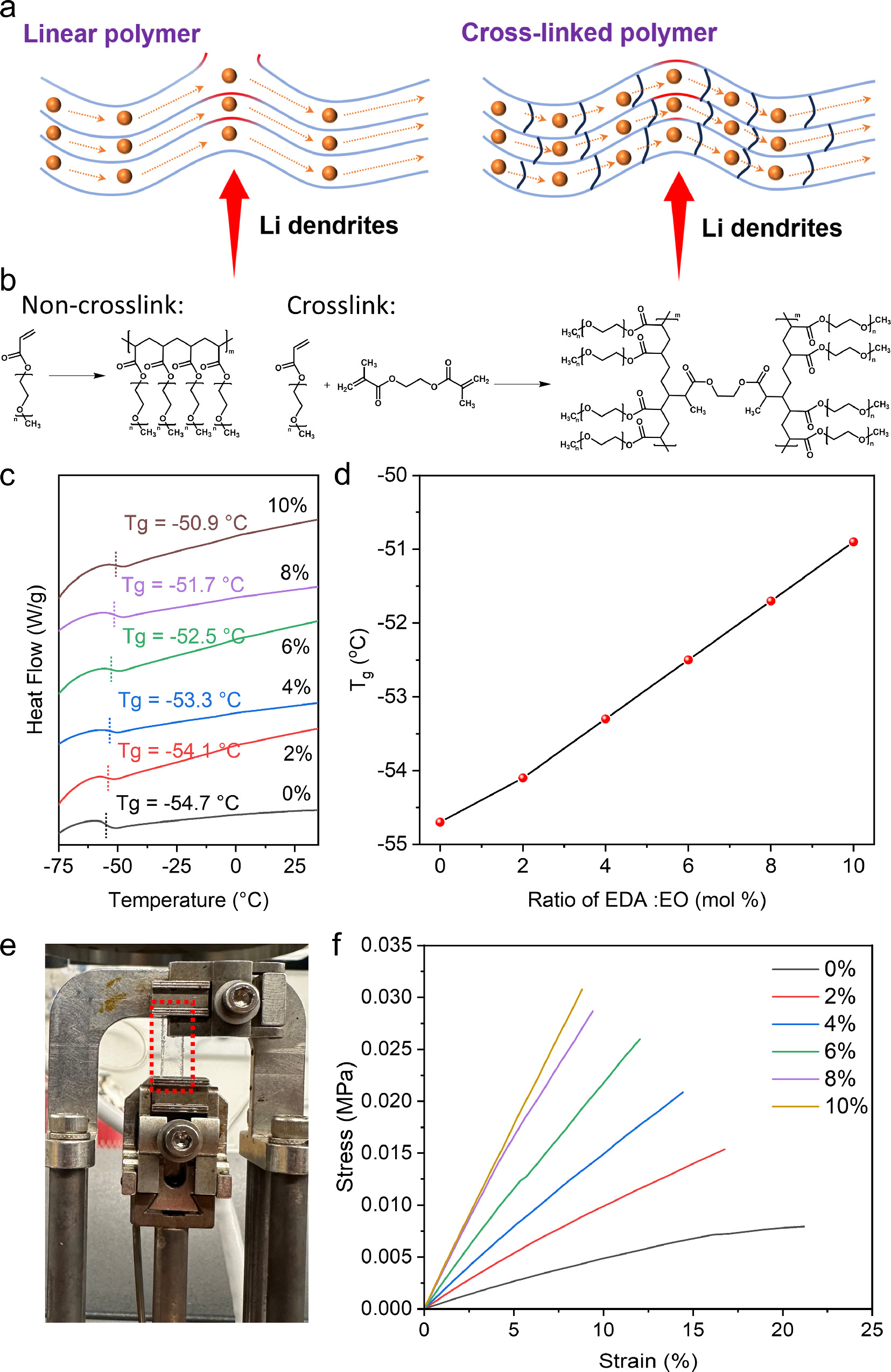 Quantification of the Impact of Crosslinking on Ionic Conductivity and ...