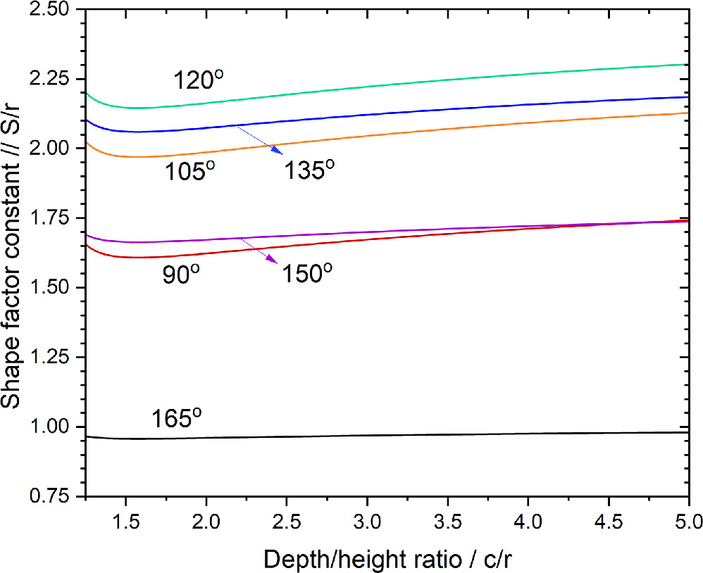 The Shape Factor for Pits and Its Impact on Pit Stability - IOPscience