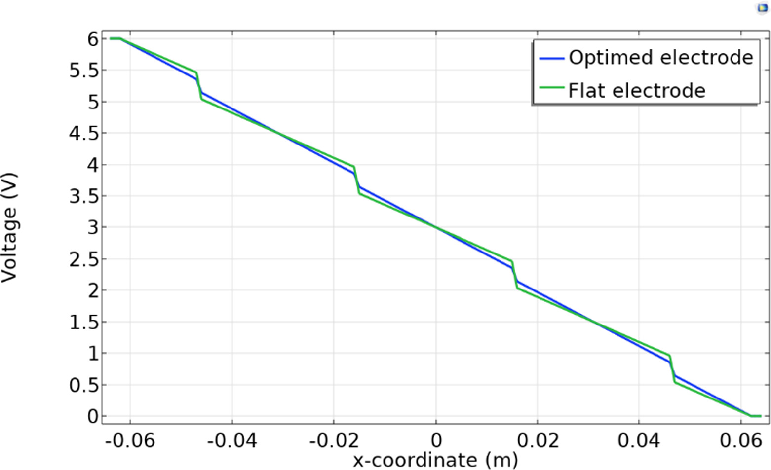 Electric Field Distribution and Its Influence on