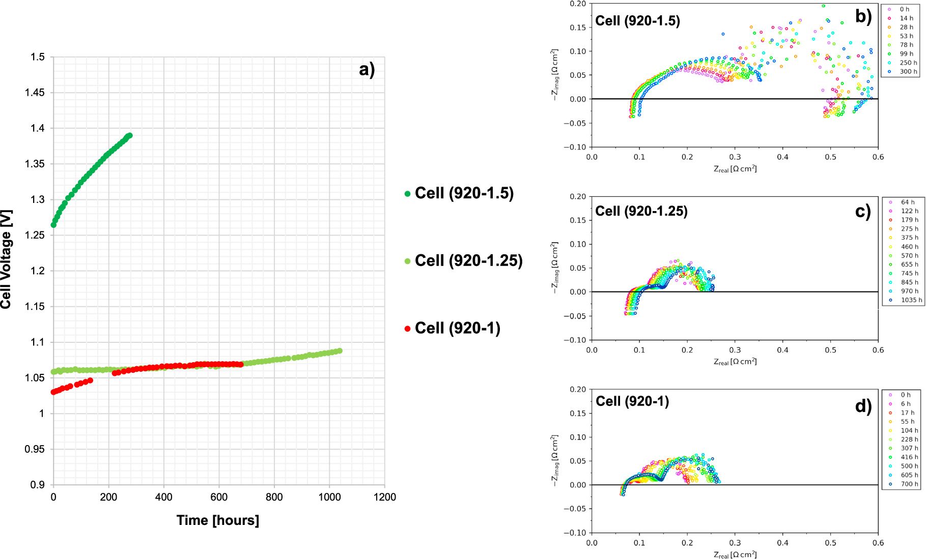 Degradation of Solid Oxide Electrolysis Cells Operating ...