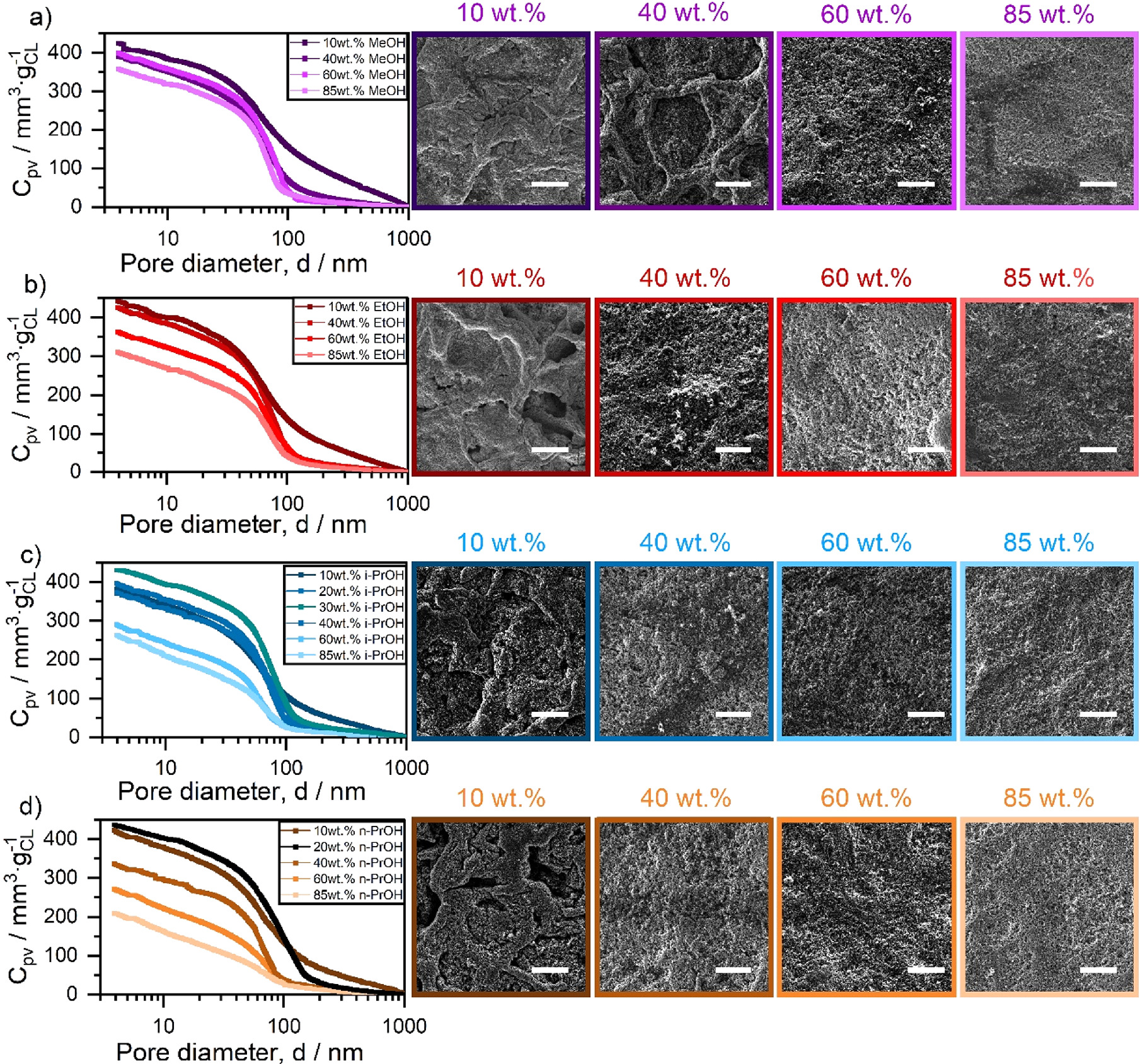 Catalyst Ink Solvent Composition and its Impact on Polarization of ...