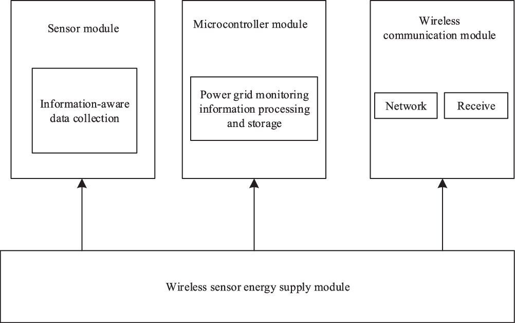 Data Collection and Transmission of Wireless Sensor Networks in Smart ...
