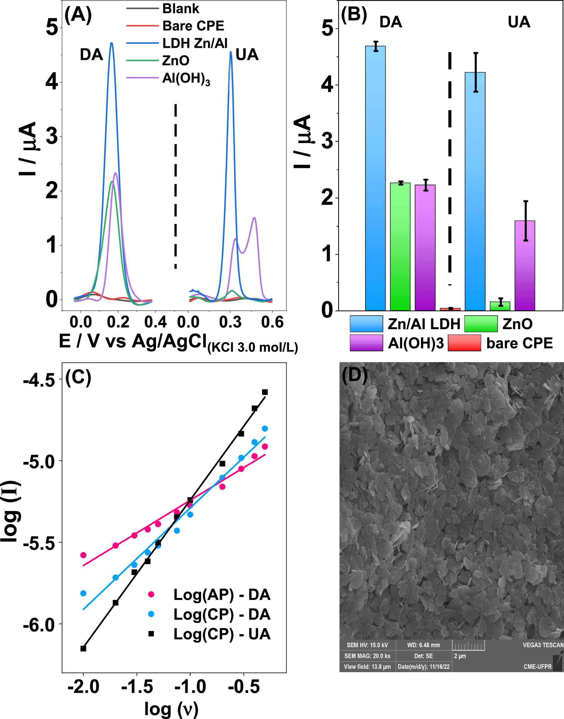 Simultaneous Electrochemical Detection of Dopamine and Uric Acid Using ...