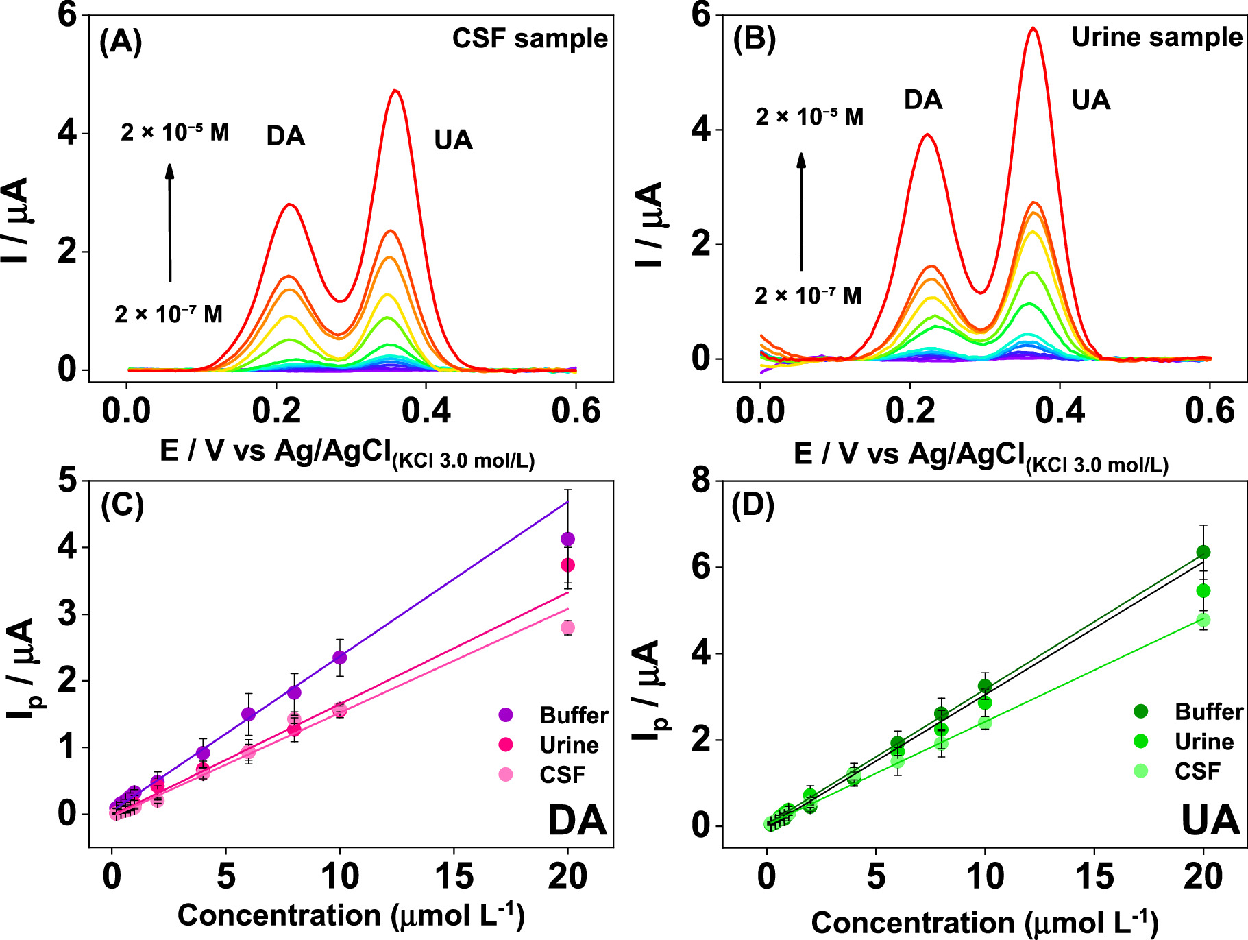 Simultaneous Electrochemical Detection of Dopamine and Uric Acid Using ...