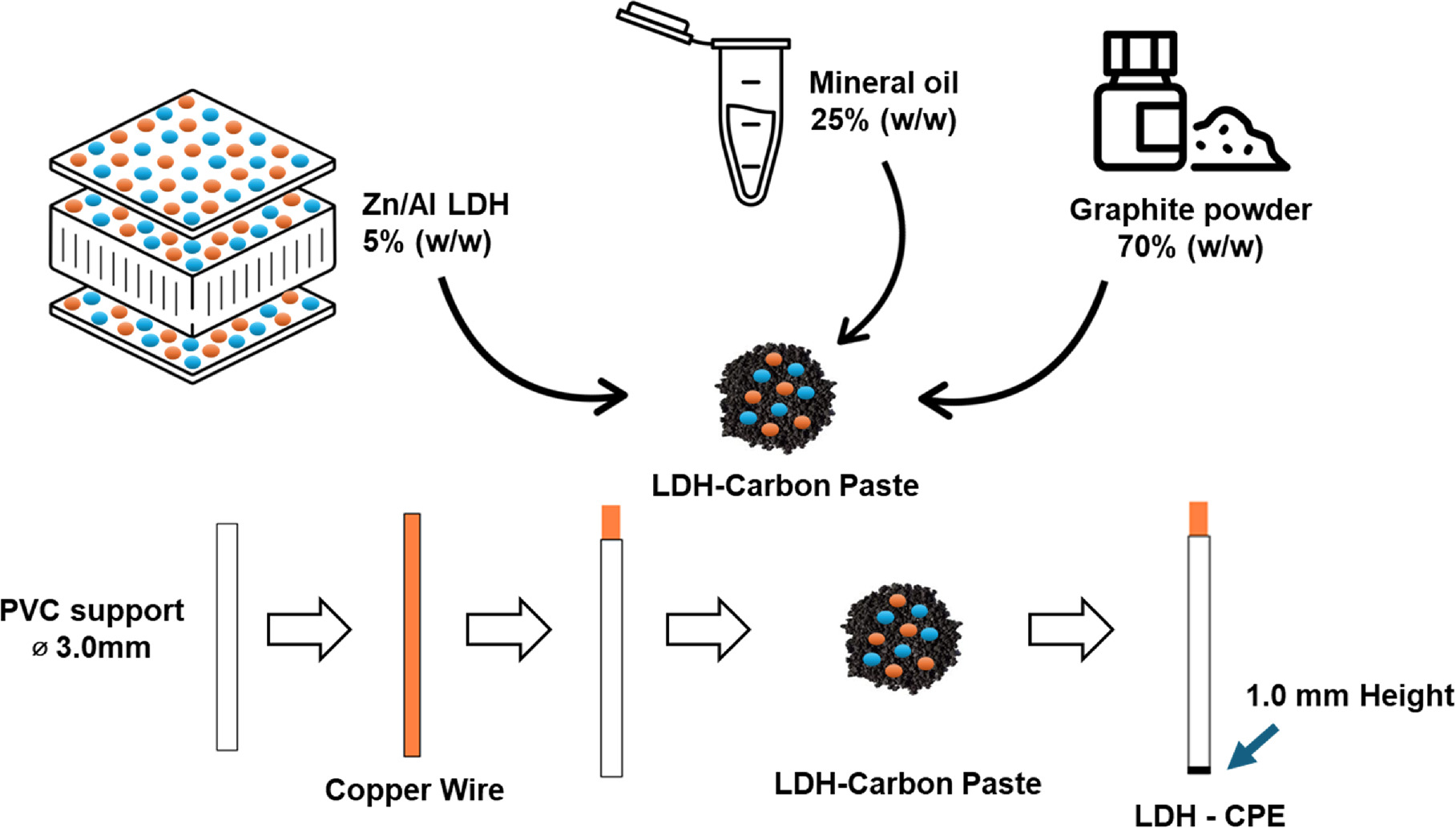 Simultaneous Electrochemical Detection of Dopamine and Uric Acid Using ...