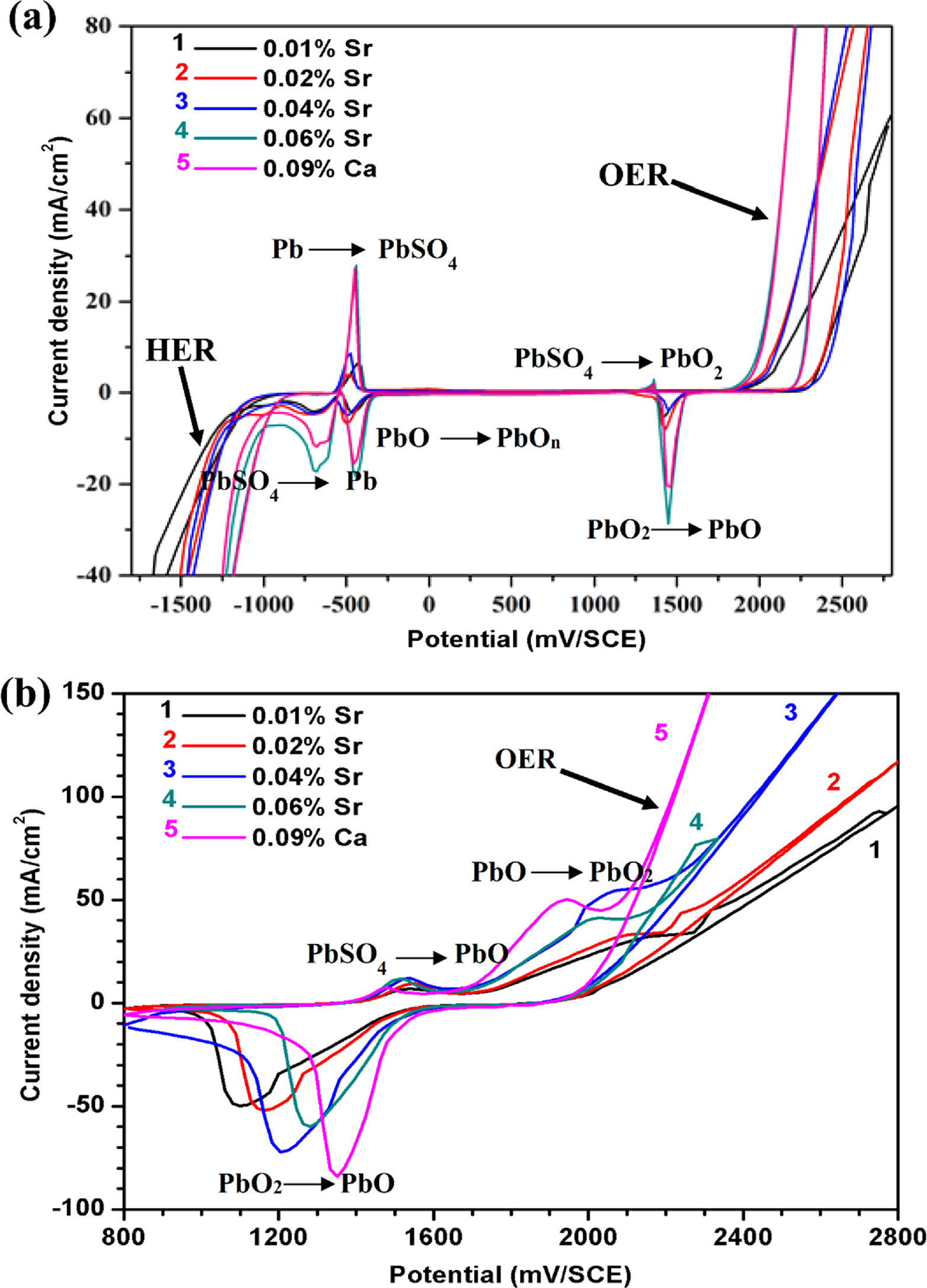 Strontium Battery Introduction of Strontium as a New Element of Pb-Ca-Sn Alloy to Enhance ...
