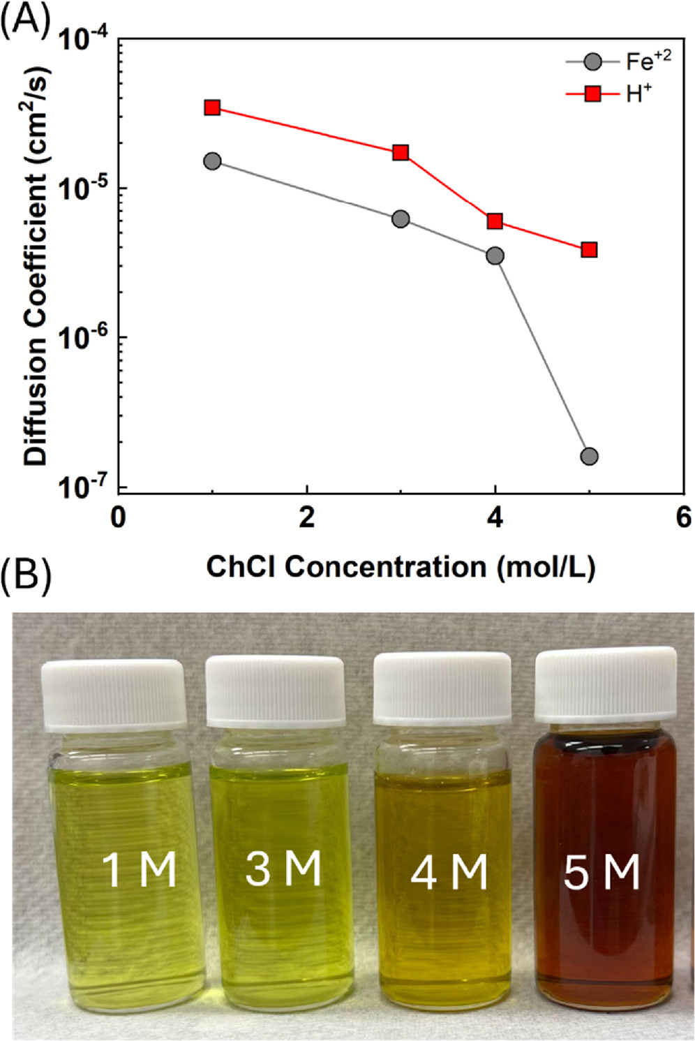 Choline Chloride-Based Water-in-Salt Electrolyte for Efficient Iron ...