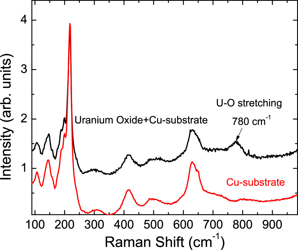 Uo2 Raman Spectroscopy Electrochemical Investigation of Uranyl Nitrate in Ethaline DES and a ...