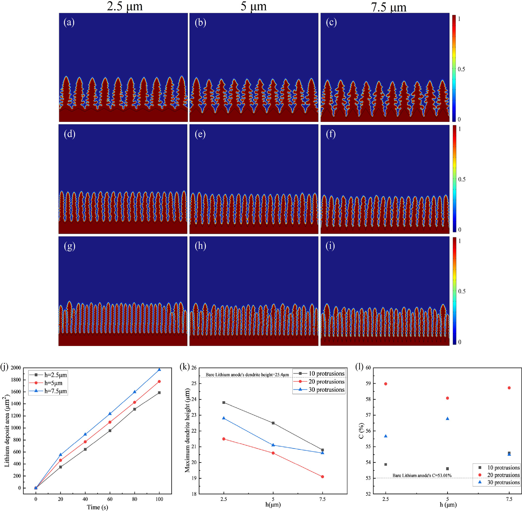 Phase Field Simulation of the Deposition Behavior of Structured Lithium ...