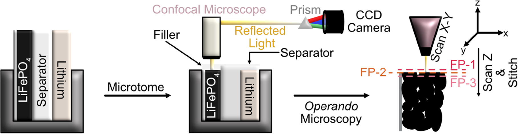 Operando Microscopy Operando Confocal Microscopy of Structured Battery Electrodes - IOPscience