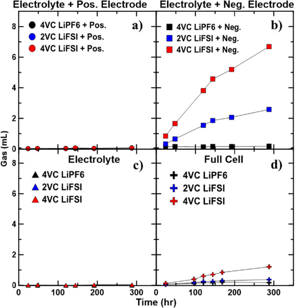 Improving and Understanding Lifetime of LFP/Graphite Pouch Cells with ...