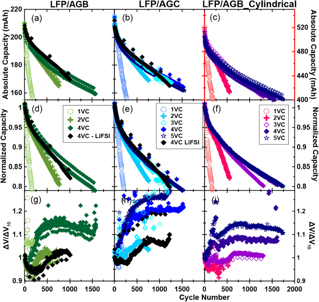 Improving and Understanding Lifetime of LFP/Graphite Pouch Cells with ...