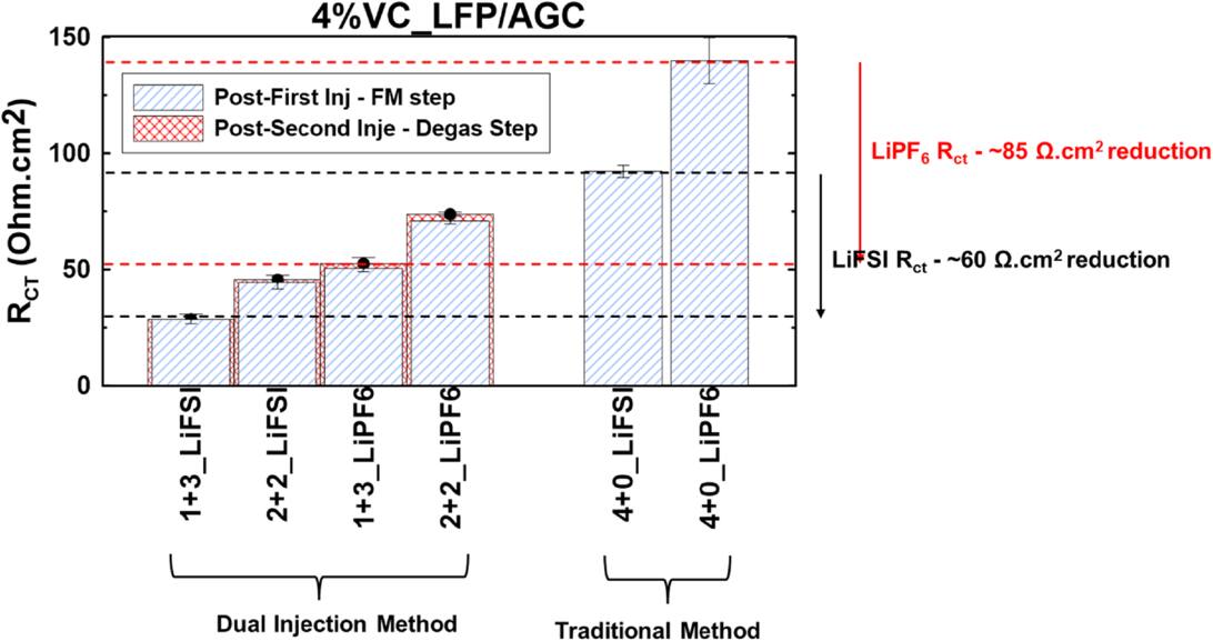 Improving and Understanding Lifetime of LFP/Graphite Pouch Cells with ...