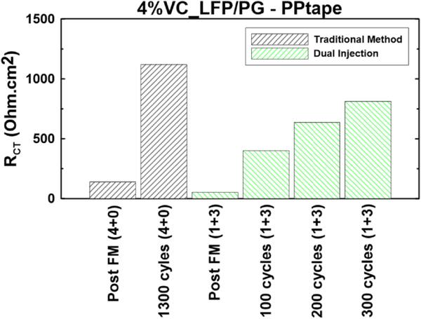 Improving and Understanding Lifetime of LFP/Graphite Pouch Cells with ...