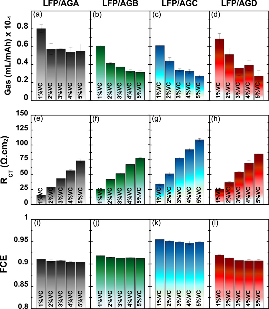 Improving and Understanding Lifetime of LFP/Graphite Pouch Cells with ...