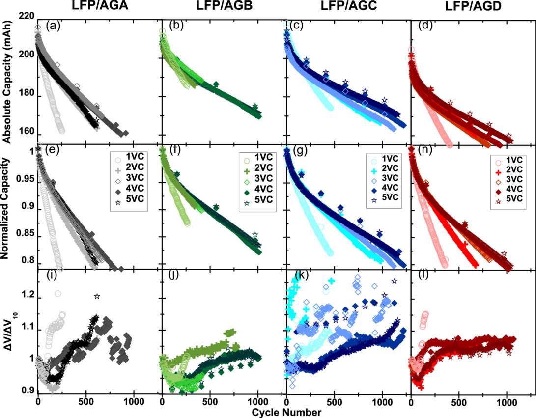 Improving and Understanding Lifetime of LFP/Graphite Pouch Cells with ...