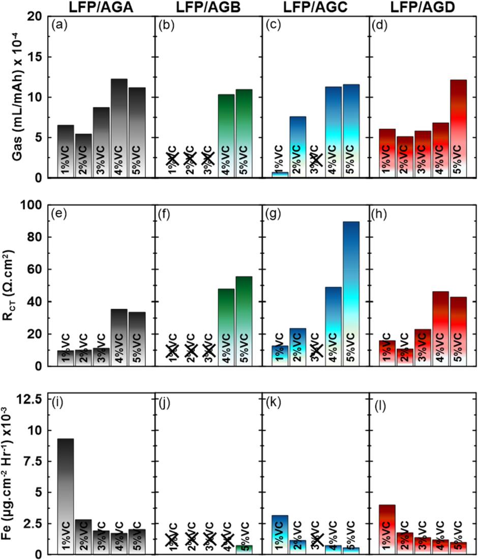 Improving and Understanding Lifetime of LFP/Graphite Pouch Cells with ...