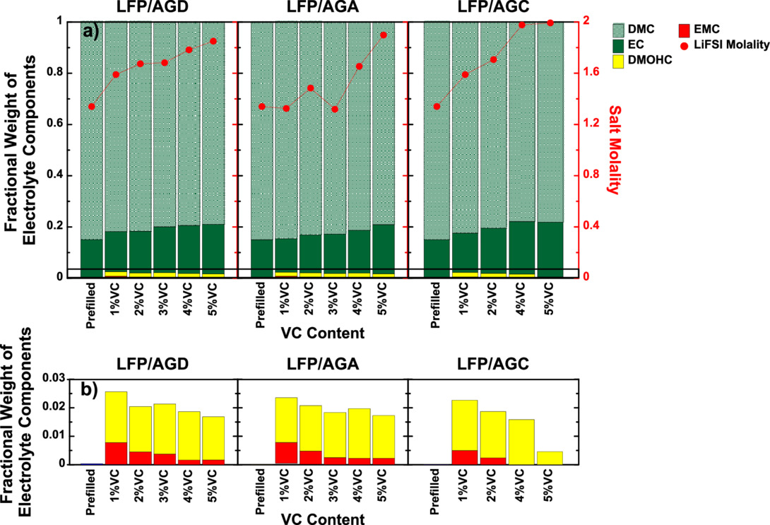 Improving and Understanding Lifetime of LFP/Graphite Pouch Cells with ...