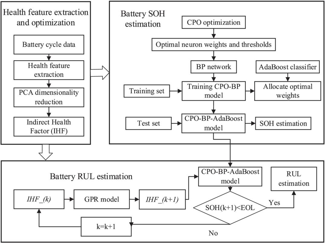 Joint Prediction of SOH and RUL for Lithium Batteries Using CPO-BP ...