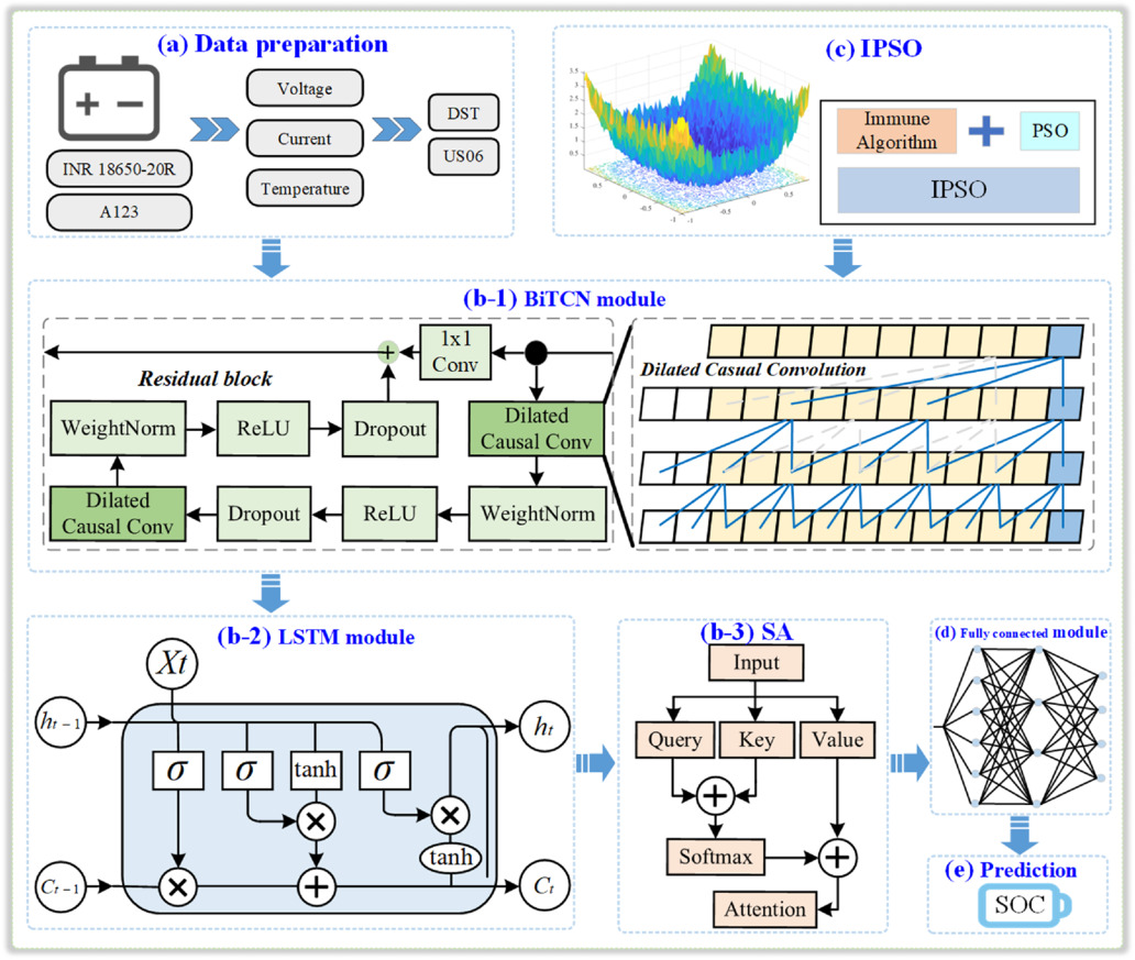 A Multi-Module Fusion Augmented Neural Network for Lithium-Ion Battery ...