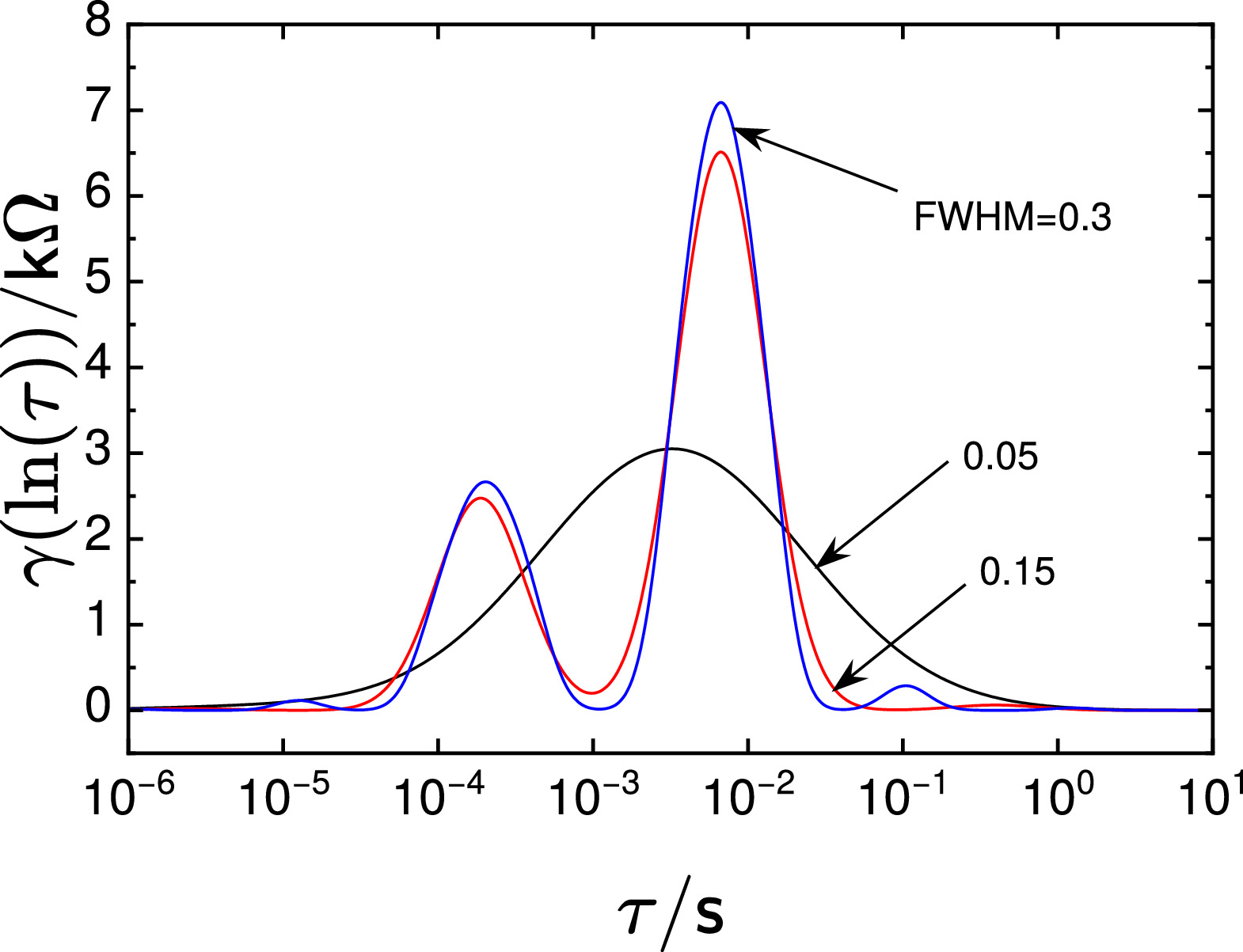 The Utility and Limitations of Distribution of Relaxation