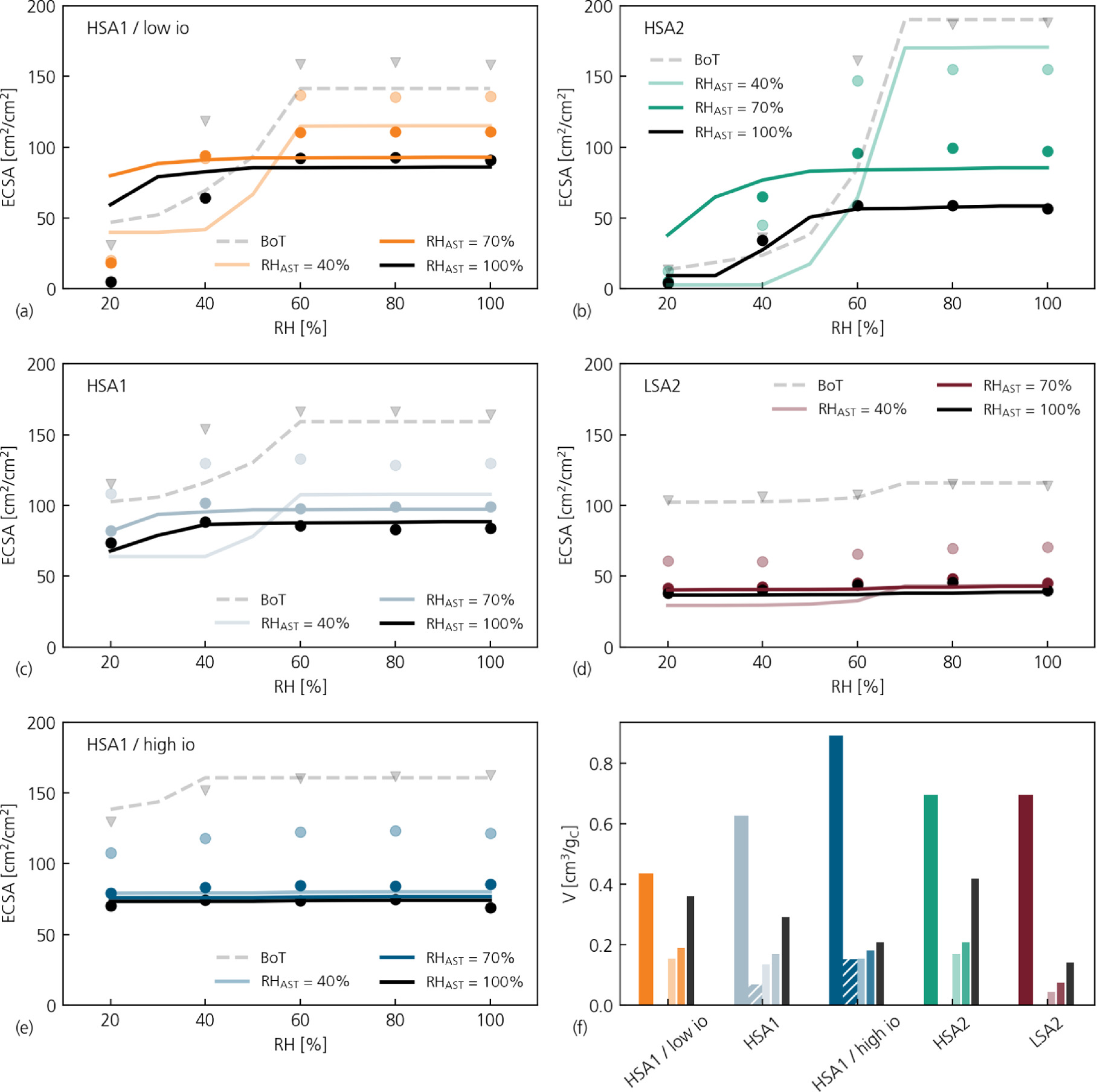 Simulating Morphology and Degradation of PEMFC Cathode Catalyst Layers ...