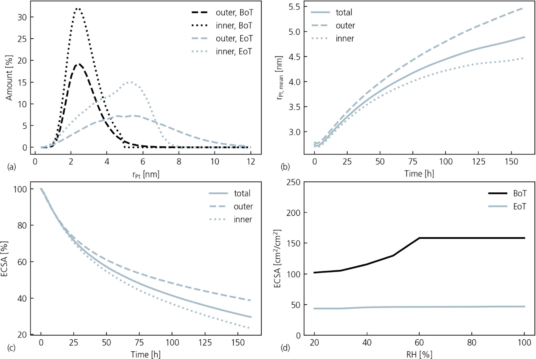 Simulating Morphology and Degradation of PEMFC Cathode Catalyst Layers ...