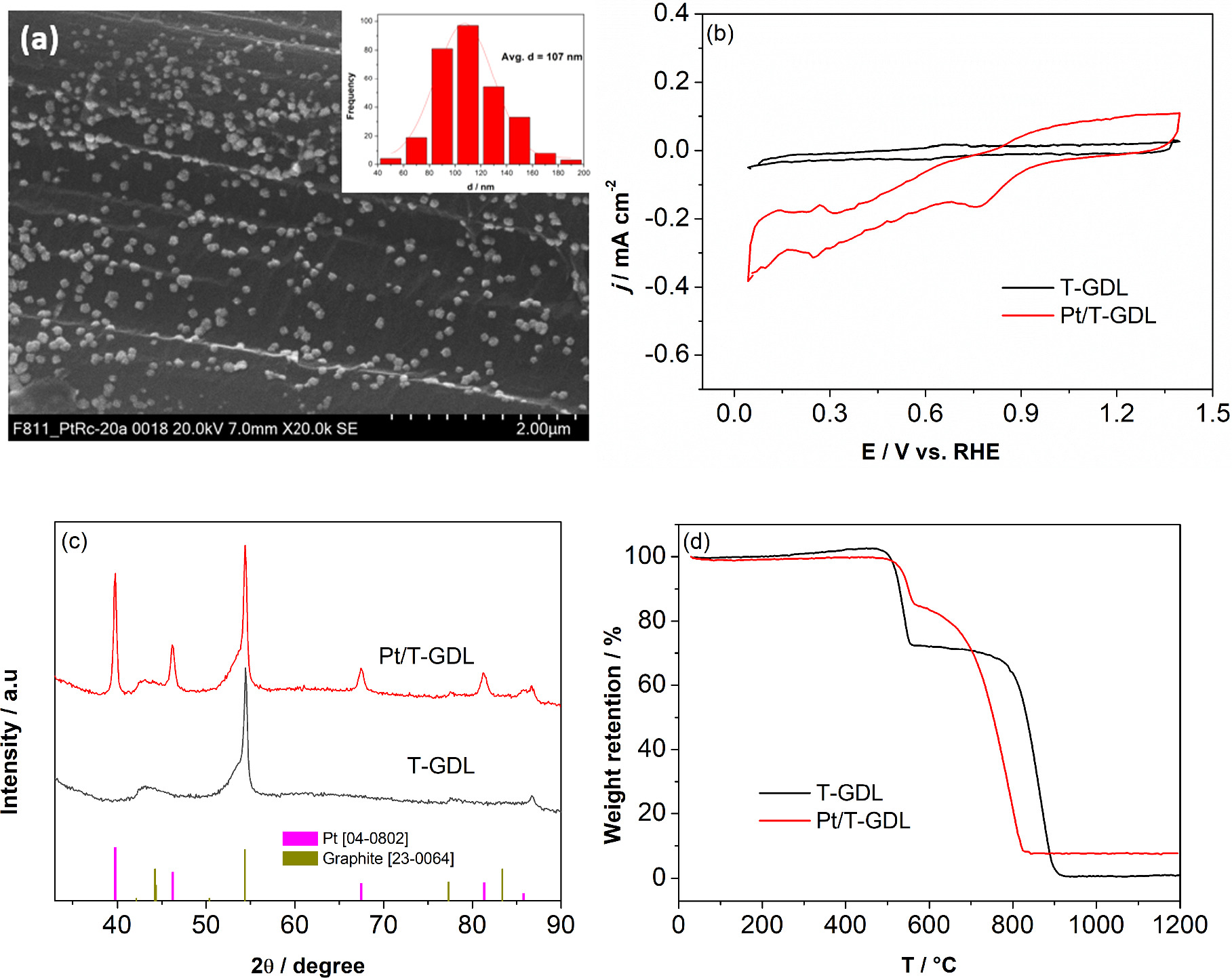 Redeposition Issue Outstanding Platinum Recovery by Electrochemical Cathodic Leaching and ...