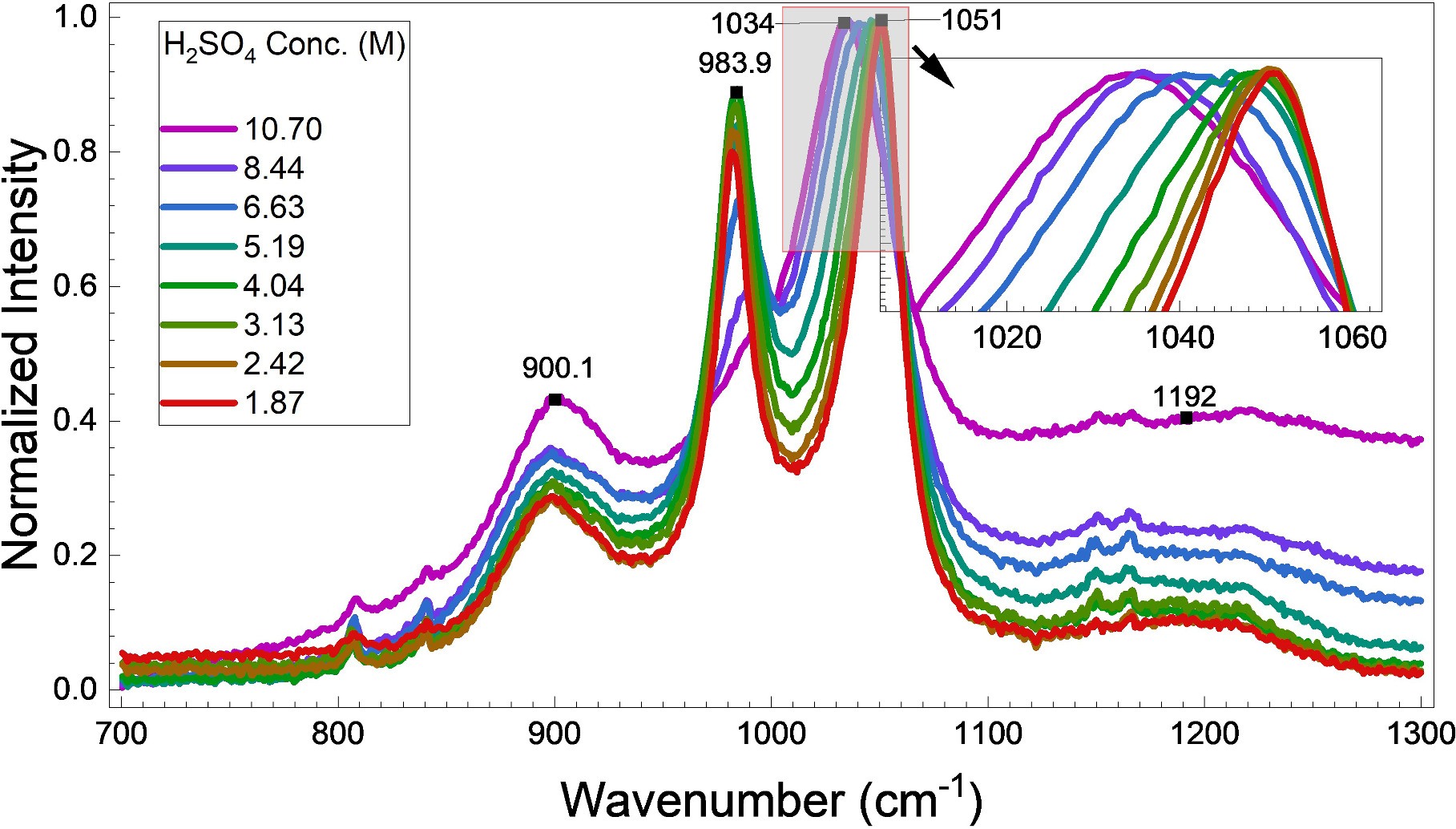 Application of Raman Spectroscopy for the Simultaneous Estimation of pH ...