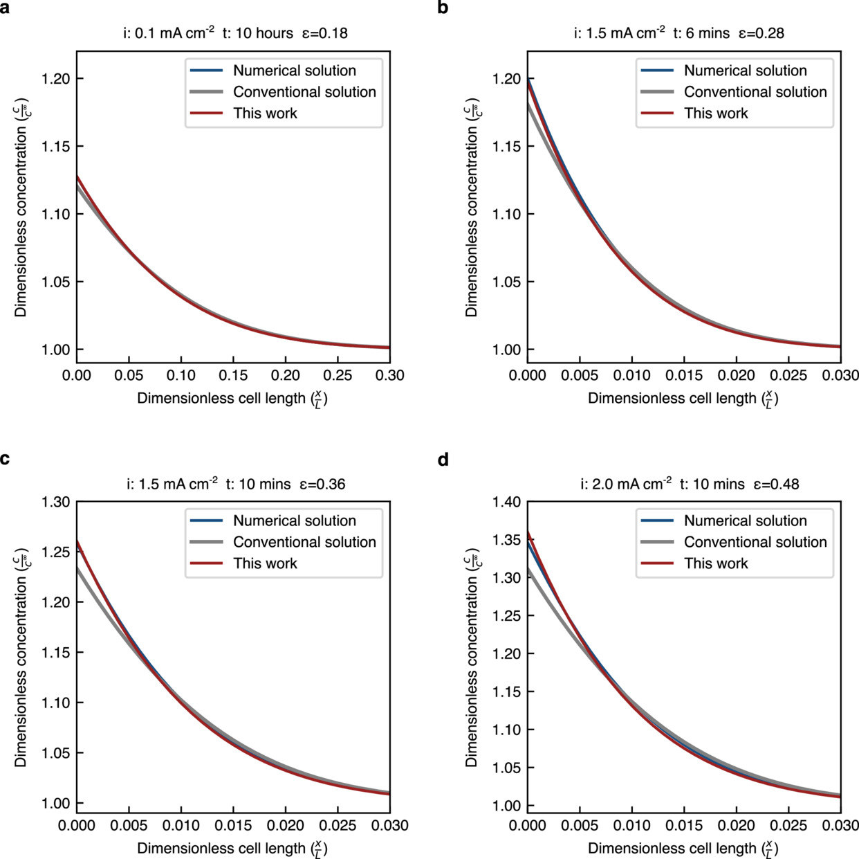 Impact of Concentration-Dependent Transport Properties on Concentration ...