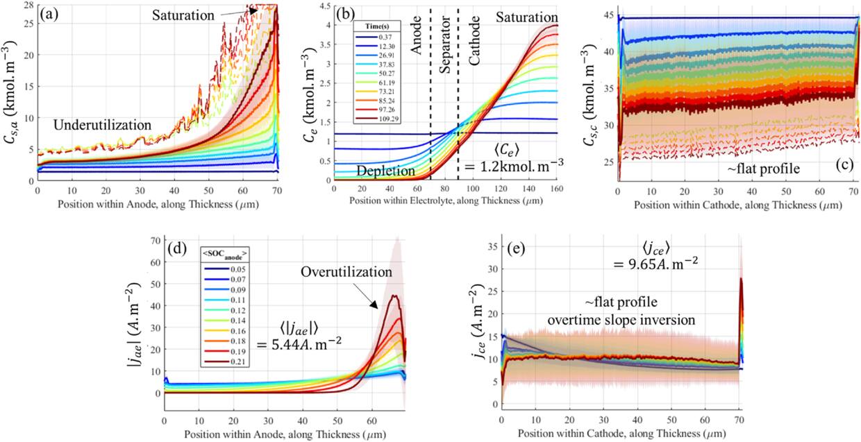 Microstructure Scale Lithium-Ion Battery Modeling: Part I. On Through ...