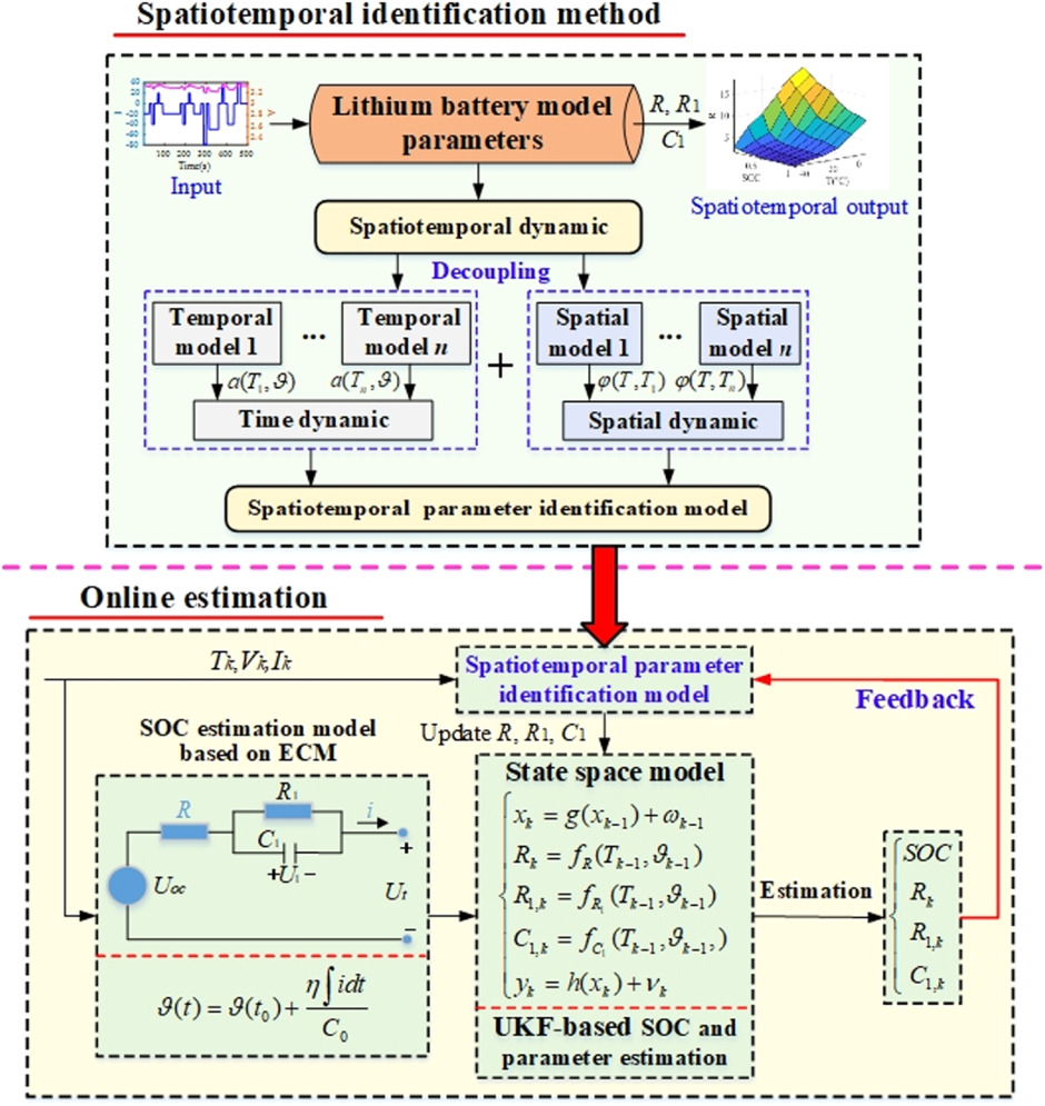 A Novel Parameter Identification Method for SOC Estimation of Lithium ...