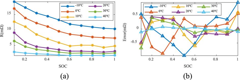 A Novel Parameter Identification Method for SOC Estimation of Lithium ...