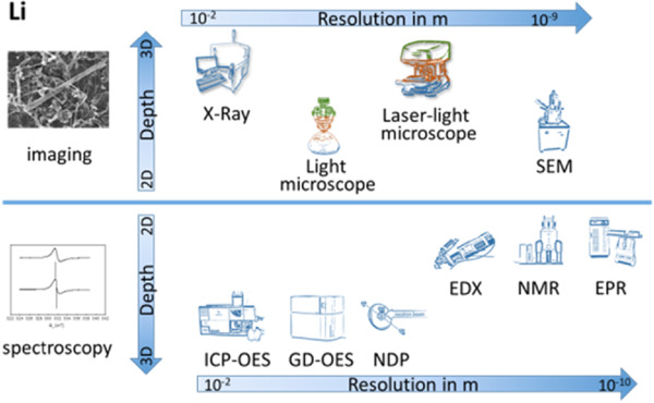 Multi-Method Li Plating Characterization of a Commercial 26 Ah Li-Ion ...
