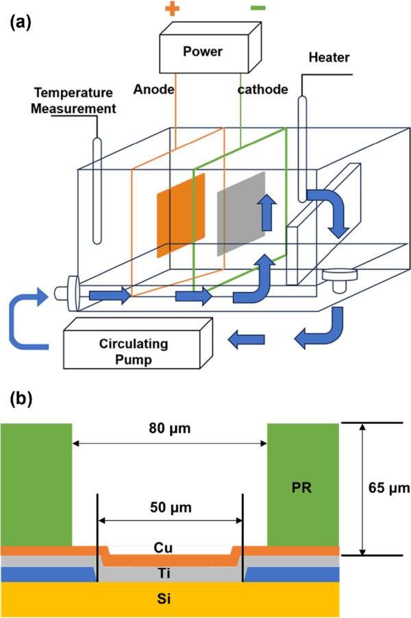 Synergistic Regulation of Sn-Ag Bump Electrodeposition Using Ternary ...
